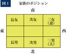 図1 家族のポジション