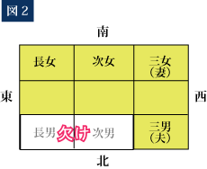 図2 家族のポジション