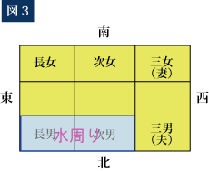 図3 家族のポジション