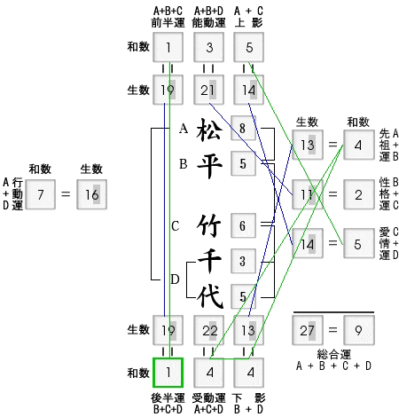 姓名判断：徳川家康幼名「松平竹千代」