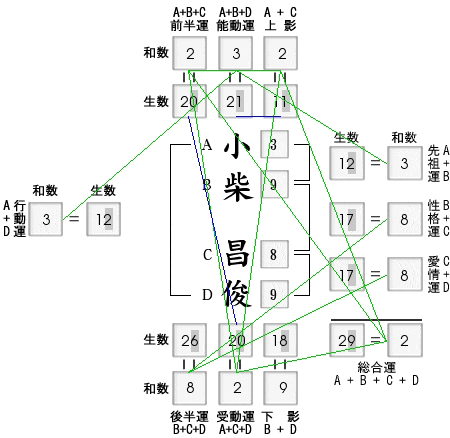 姓名判断：ノーベル物理学賞受賞「小柴昌俊」