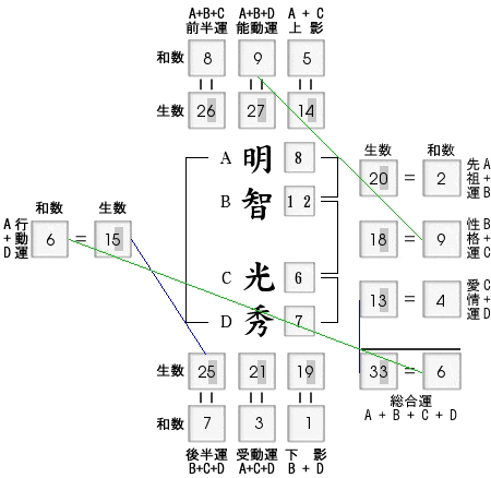 姓名判断：本能寺の変 明智光秀