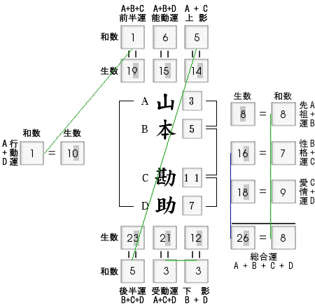 姓名判断コラム 名前はこう解く 山本勘助 魂ゆら占い 樹門幸宰