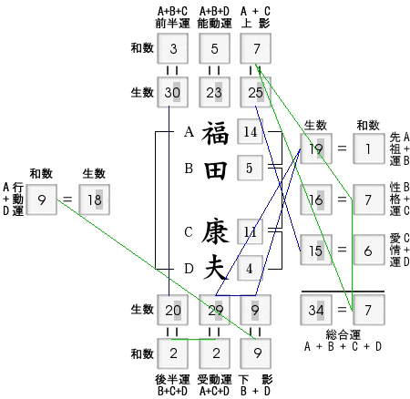 姓名判断コラム 名前はこう解く 福田康夫 魂ゆら占い 樹門幸宰