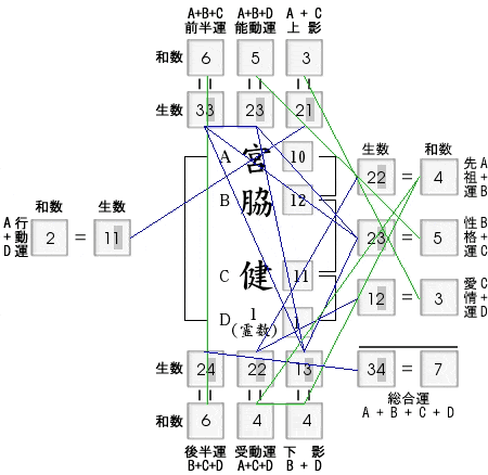 姓名判断：改名した子役スター 宮脇健