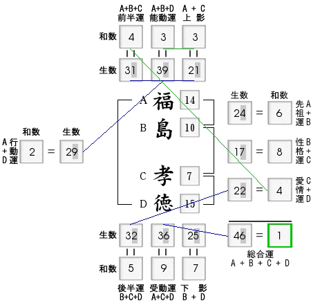 姓名判断：「神の手」を持つ脳神経外科医