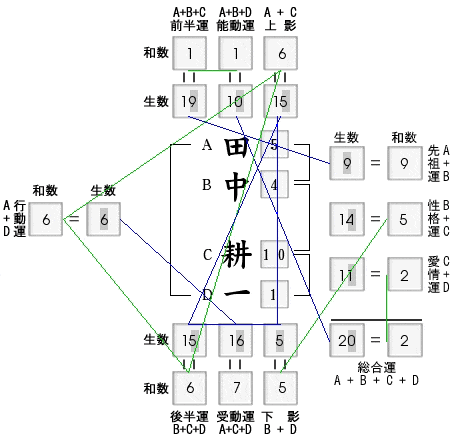 姓名判断：ノーベル賞受賞者田中耕一氏の新功績